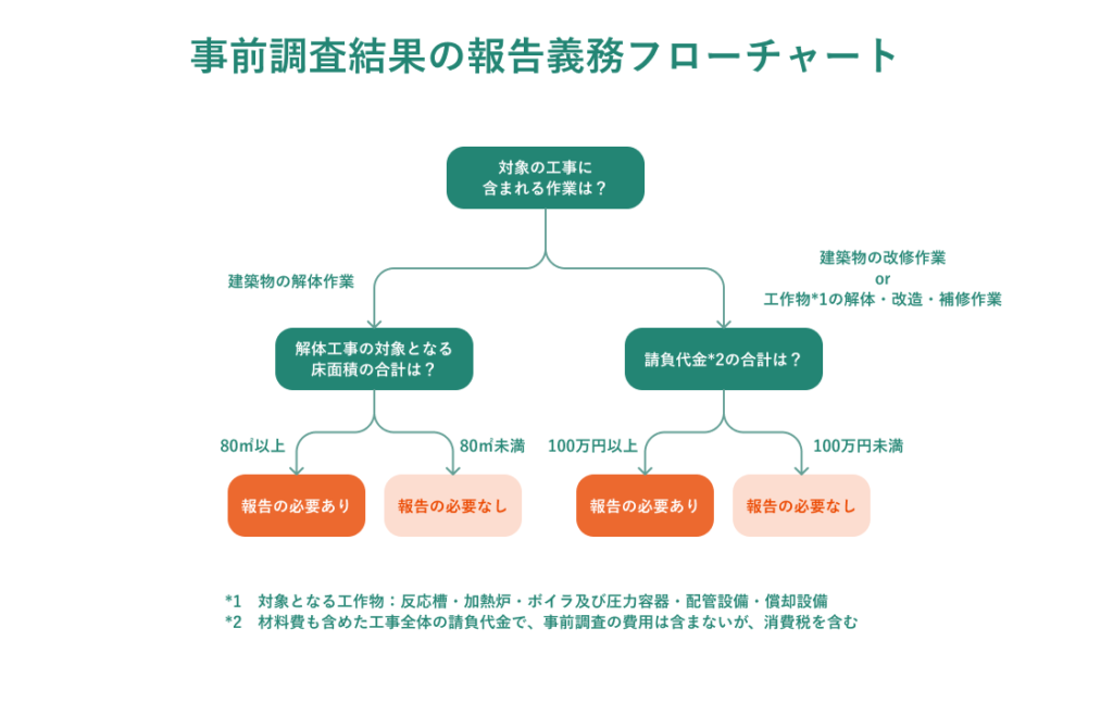 アスベスト事前調査結果の報告義務の判定フローチャート。質問ボックスや判断基準、注釈が矢印でつながれている。