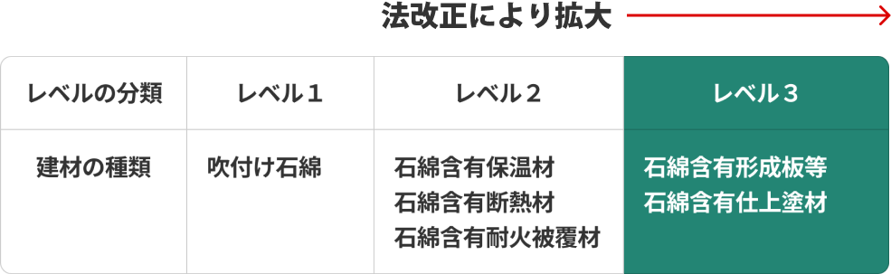 アスベストの関連法令の改正により変更されたレベルの表