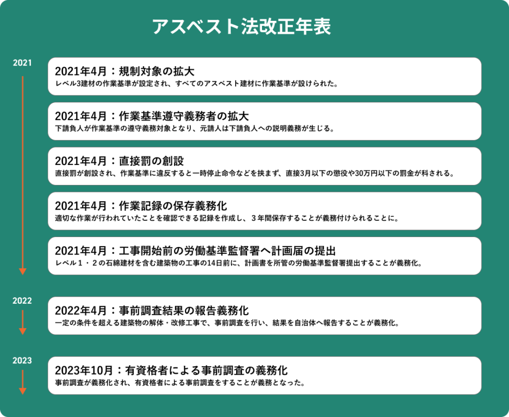 アスベストの法改正をまとめた年表