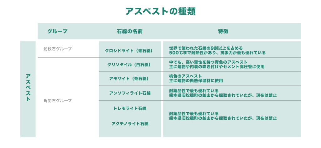 アスベストの種類について分類し、特徴を記した表